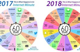 در هر دقیقه سال ۲۰۱۸، چه اتفاقاتی در اینترنت می‌افتد؟